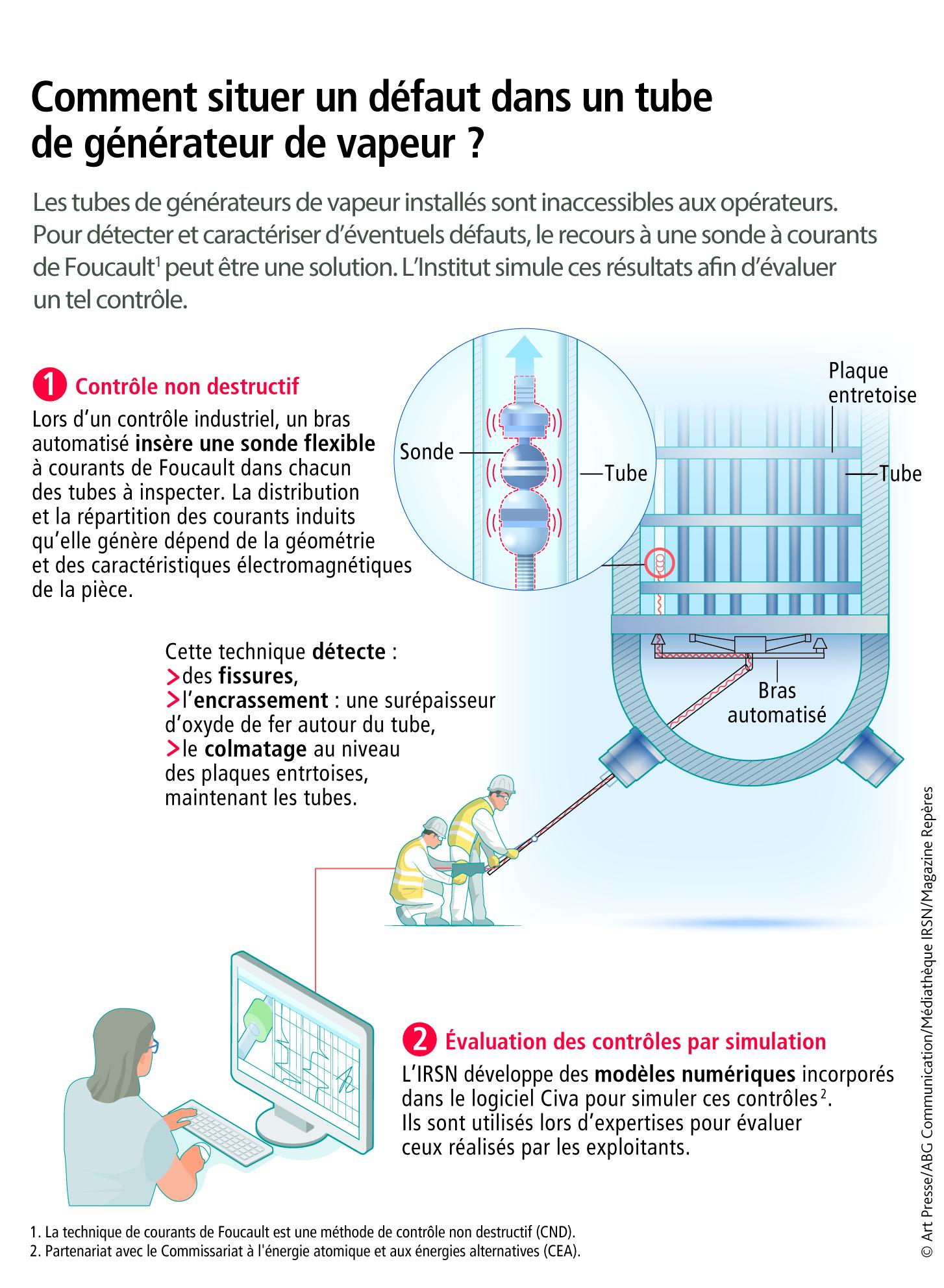 R52-D-Infographie : Comment situer un défaut dans un tube de générateur de vapeur ? ​