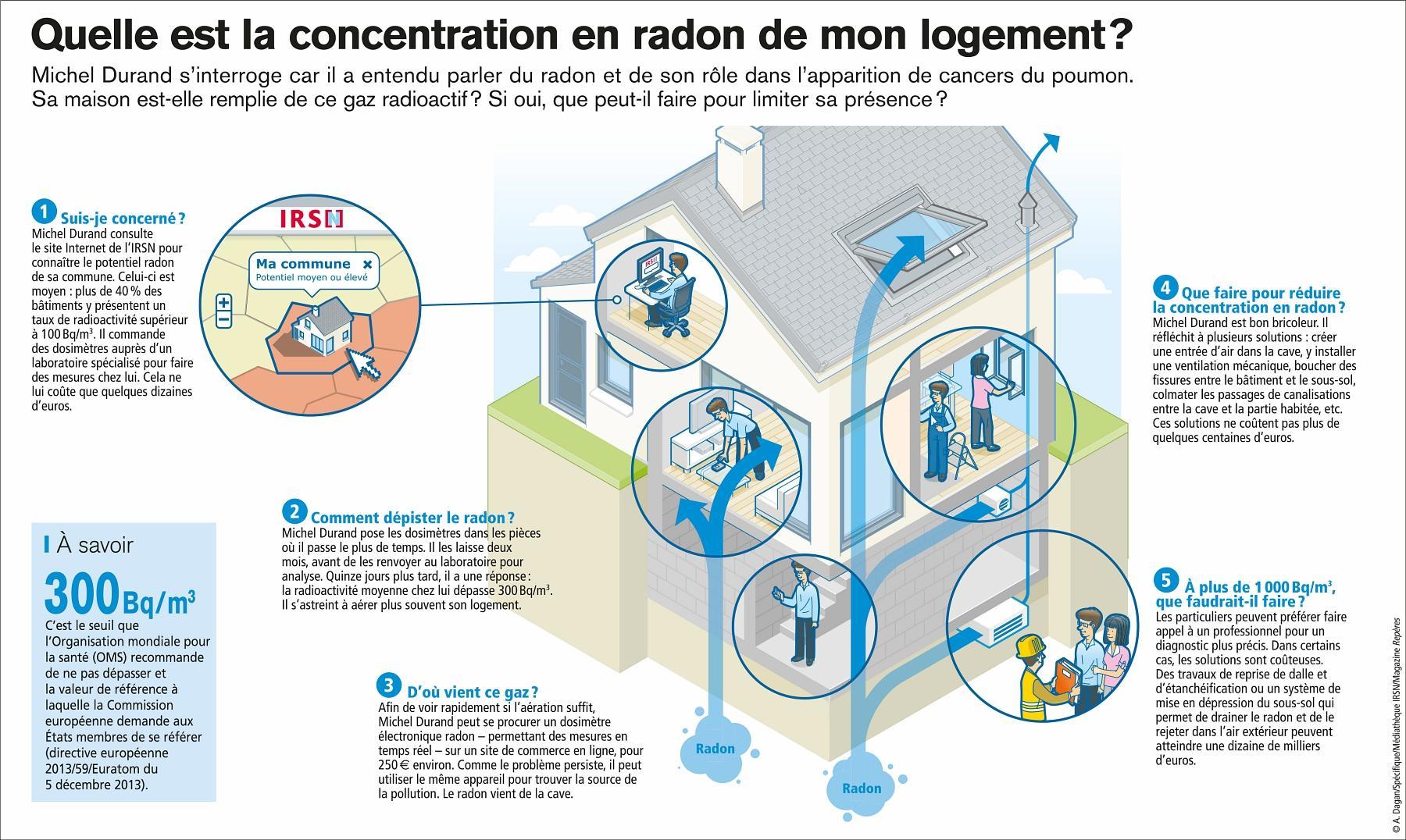 Visuel représentant une infographie