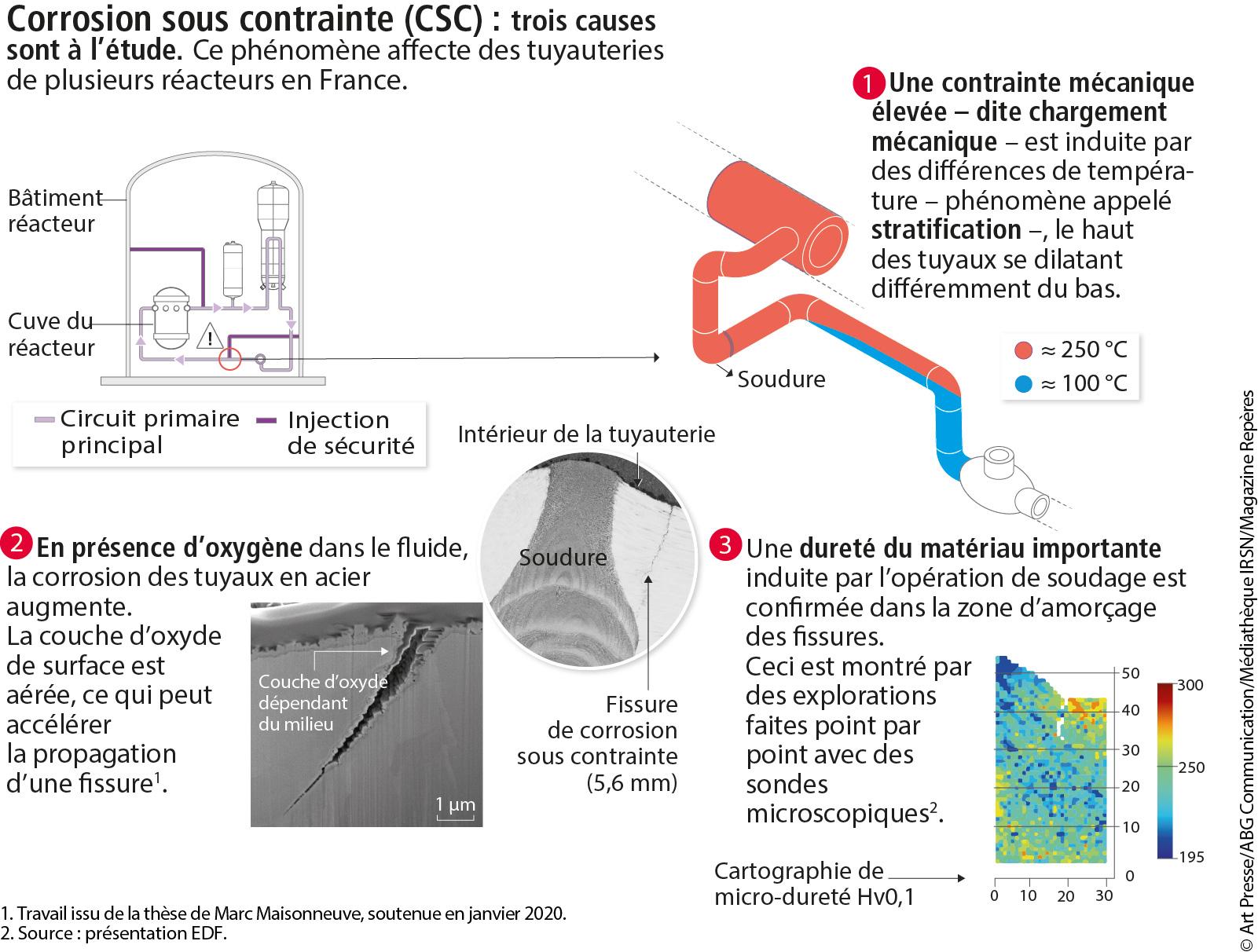 Visuel représentant une infographie
