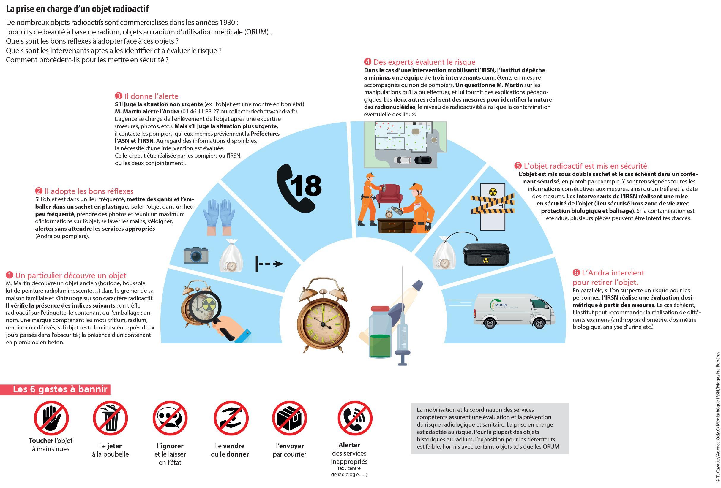 Visuel représentant une infographie sur la prise en charge d'un objet radioactif